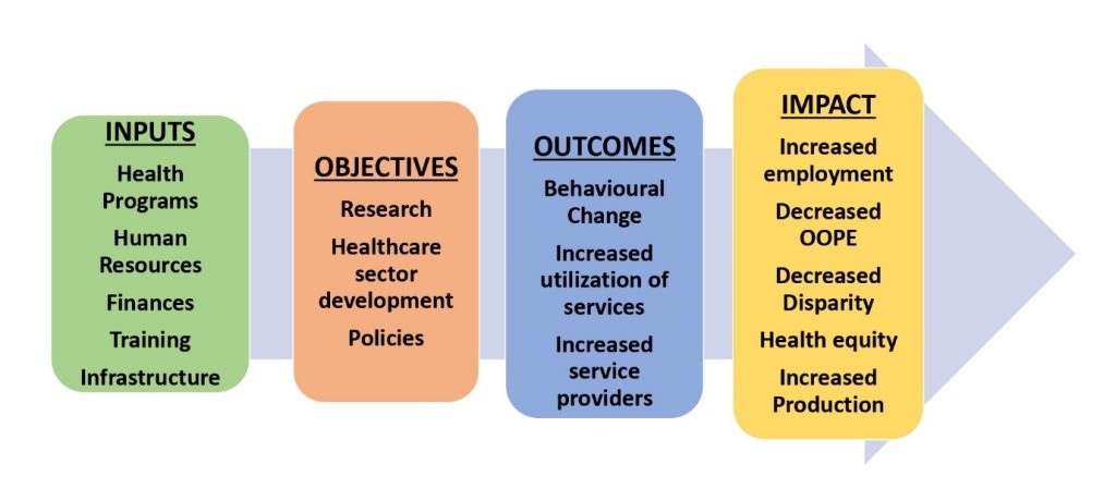 Advancing Healthcare Strategies Through Health Economics Outcomes Research
