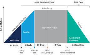 How CLO Equity Performance Is Affected By Interest Rate Changes
