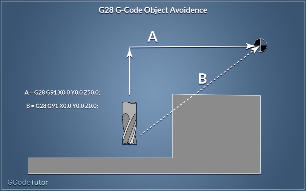 G28 Digital System Explained Simple Guide